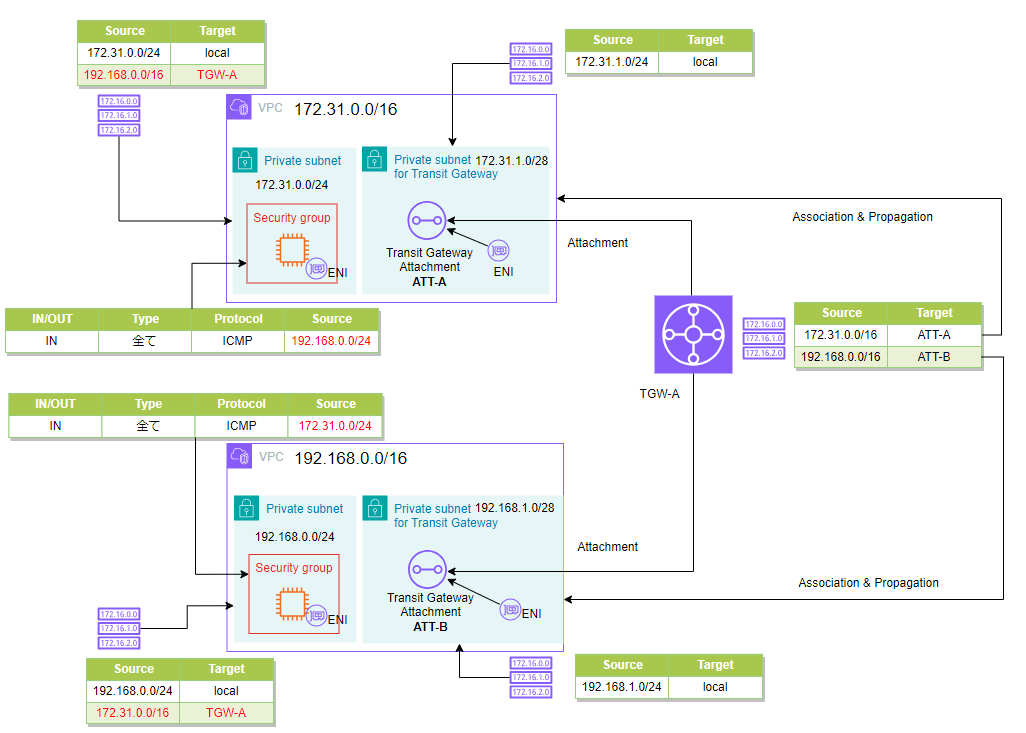 transitgateway-sample